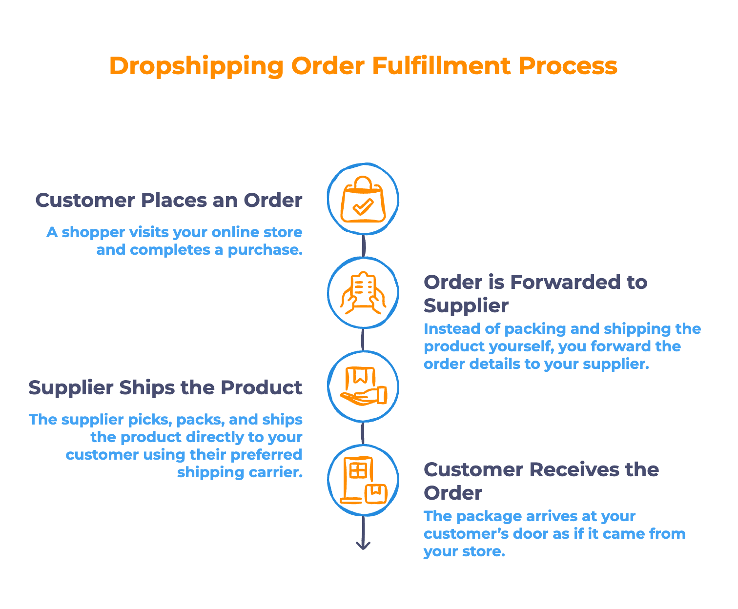 The Basics of Dropshipping Shipping - Infographic
