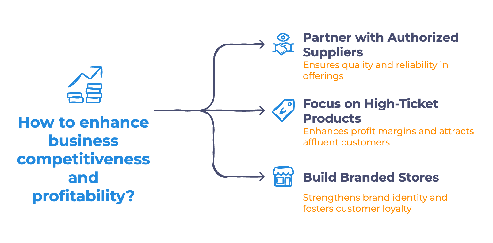 The Future of Dropshipping - Infographic