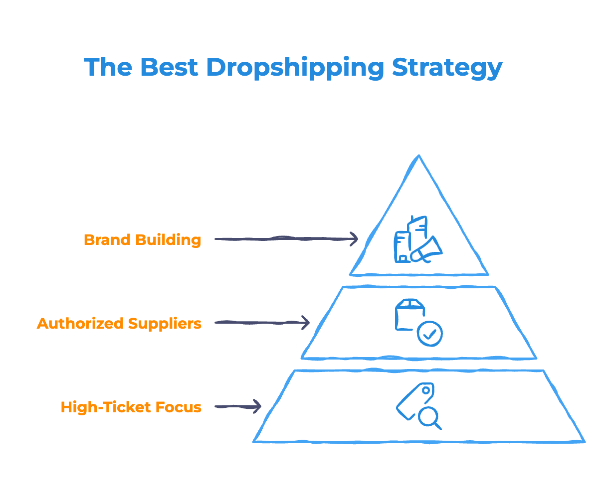 The Modern Dropshipping Model - Infographic