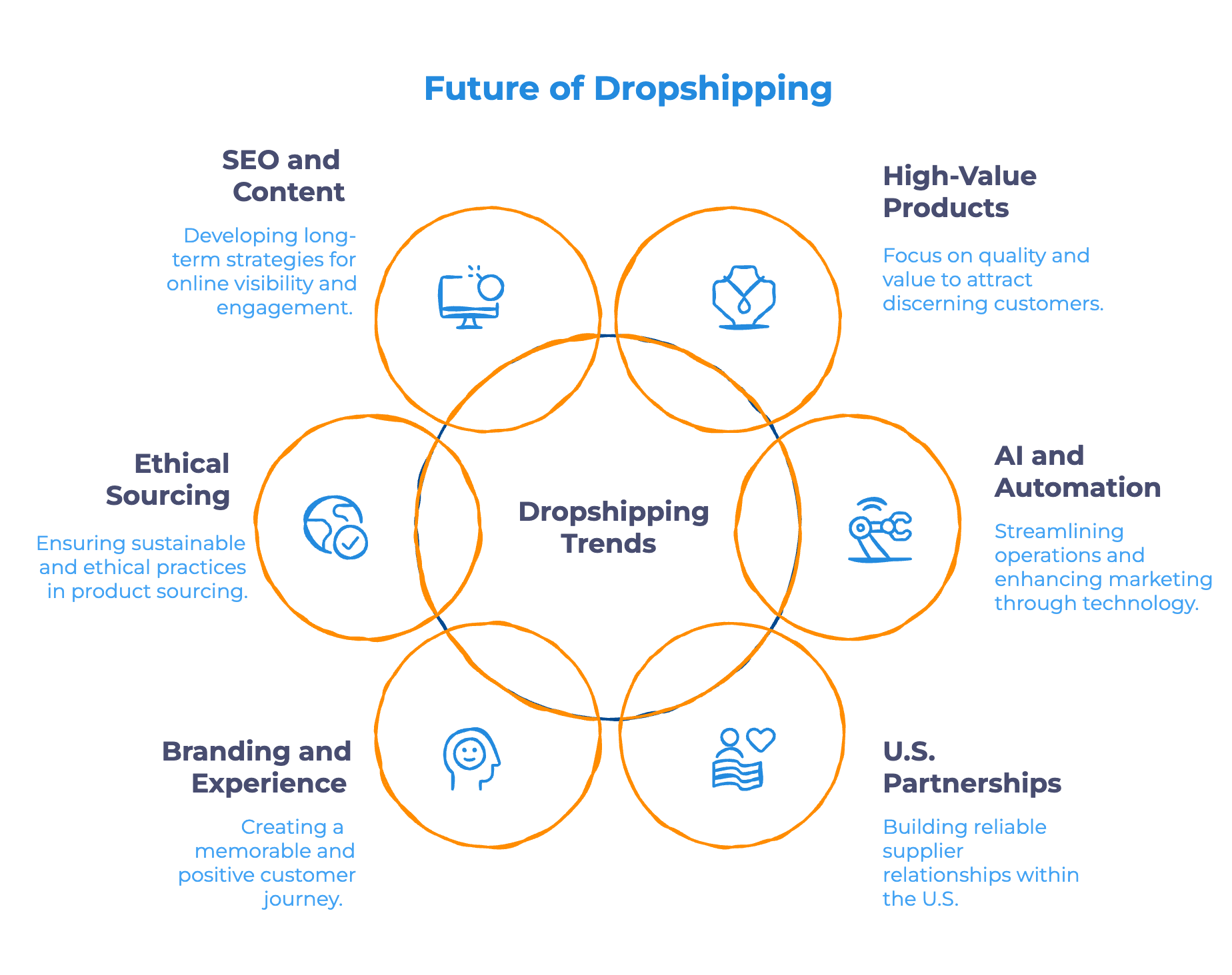The Outlook_ Dropshipping Is Getting Smarter - Infographic