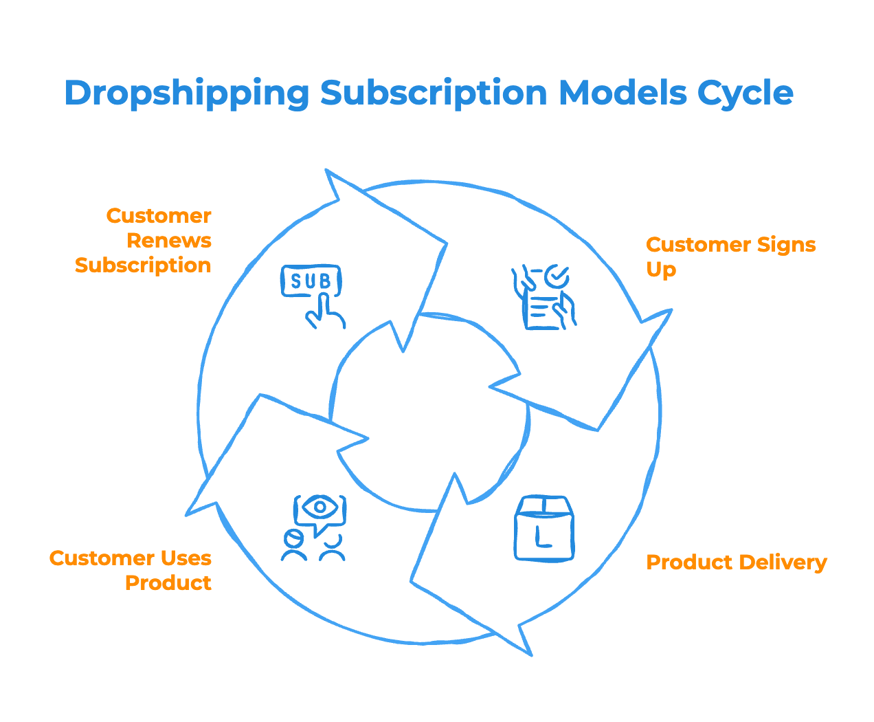 Types of Dropshipping Subscription Models - Infographic