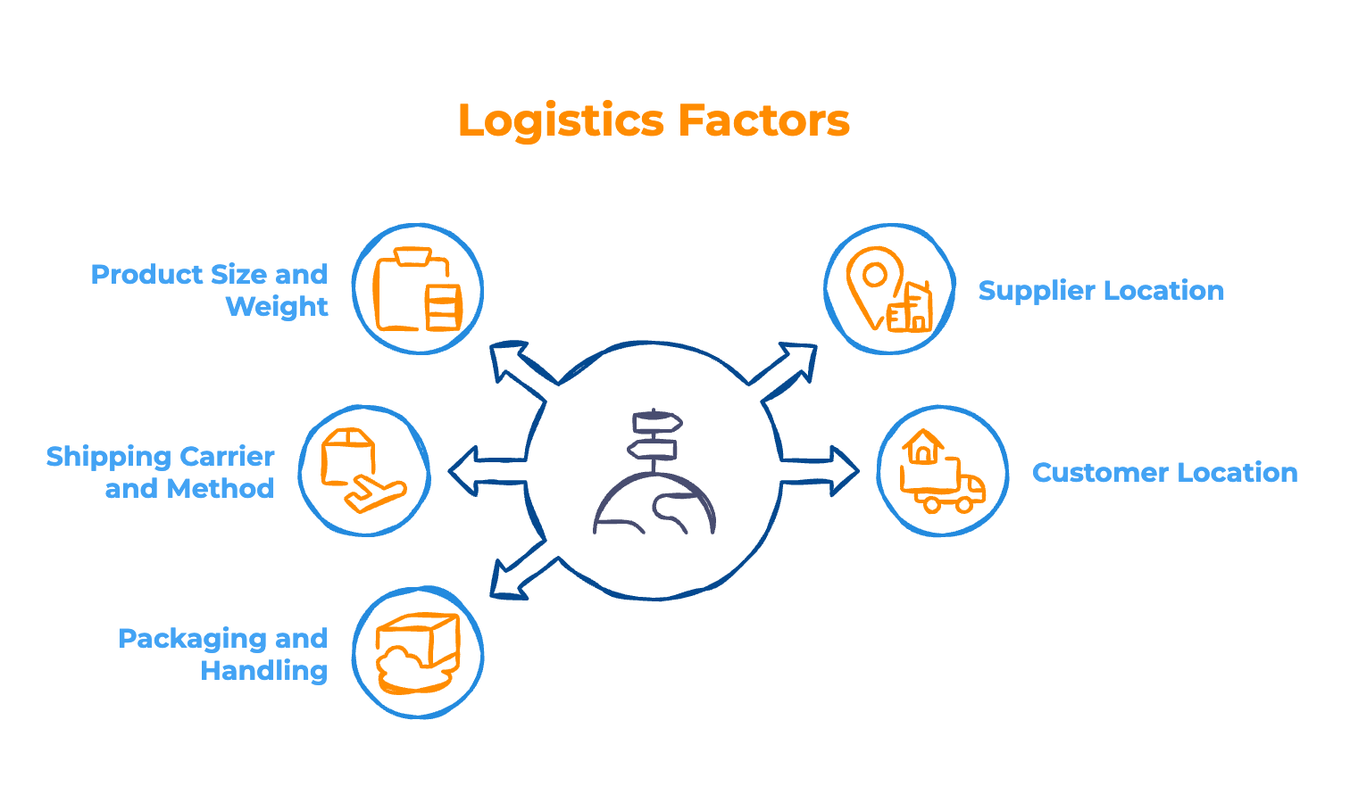 What Affects Dropshipping Shipping Costs What Affects Dropshipping Shipping Costs - Infographic