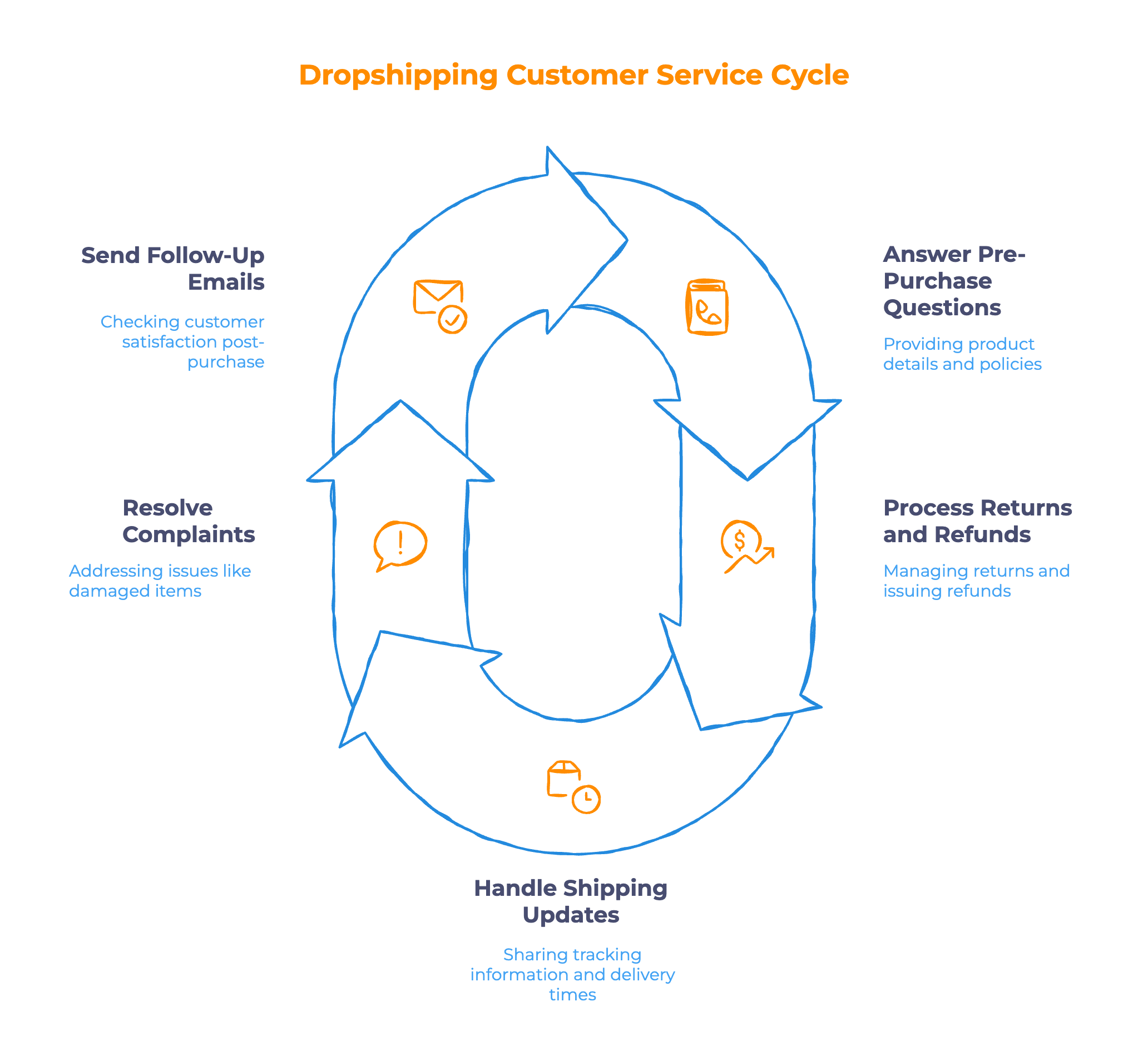 What Customer Service Looks Like for Dropshippers What Customer Service Looks Like for Dropshippers - Infographic
