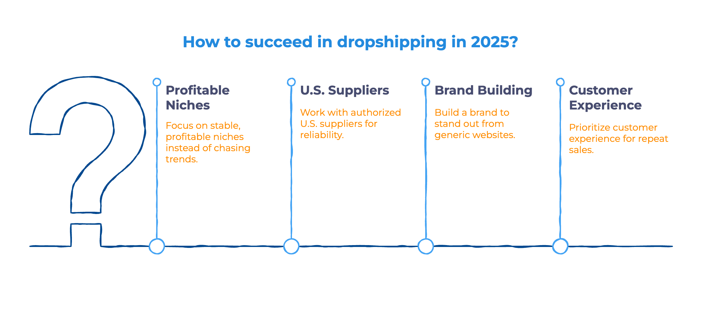 What Has Changed About Dropshipping - Infographic