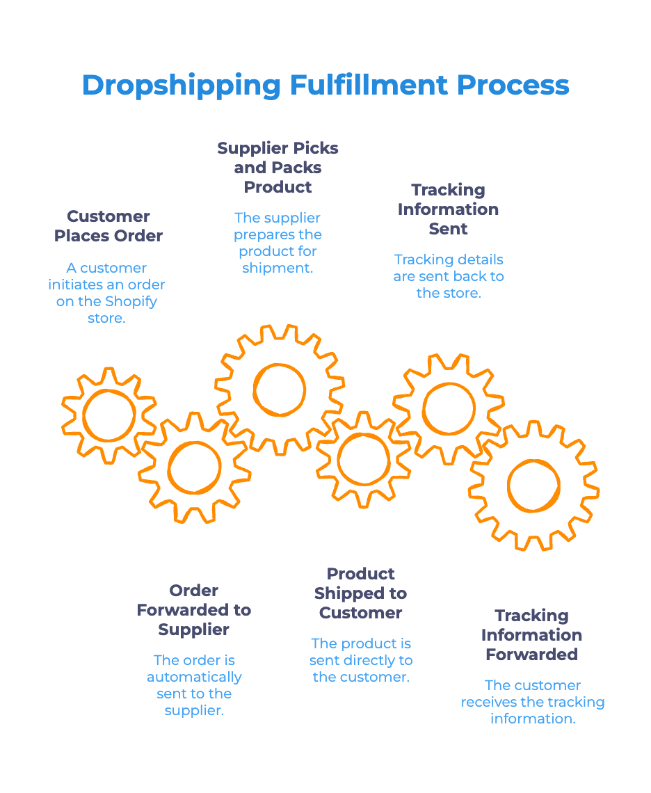 What Is the Dropshipping Fulfillment Process - Infographic