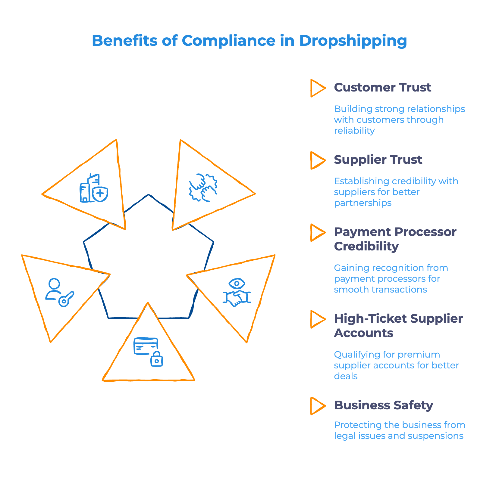 Why Compliance Matters in Dropshipping - Infographic