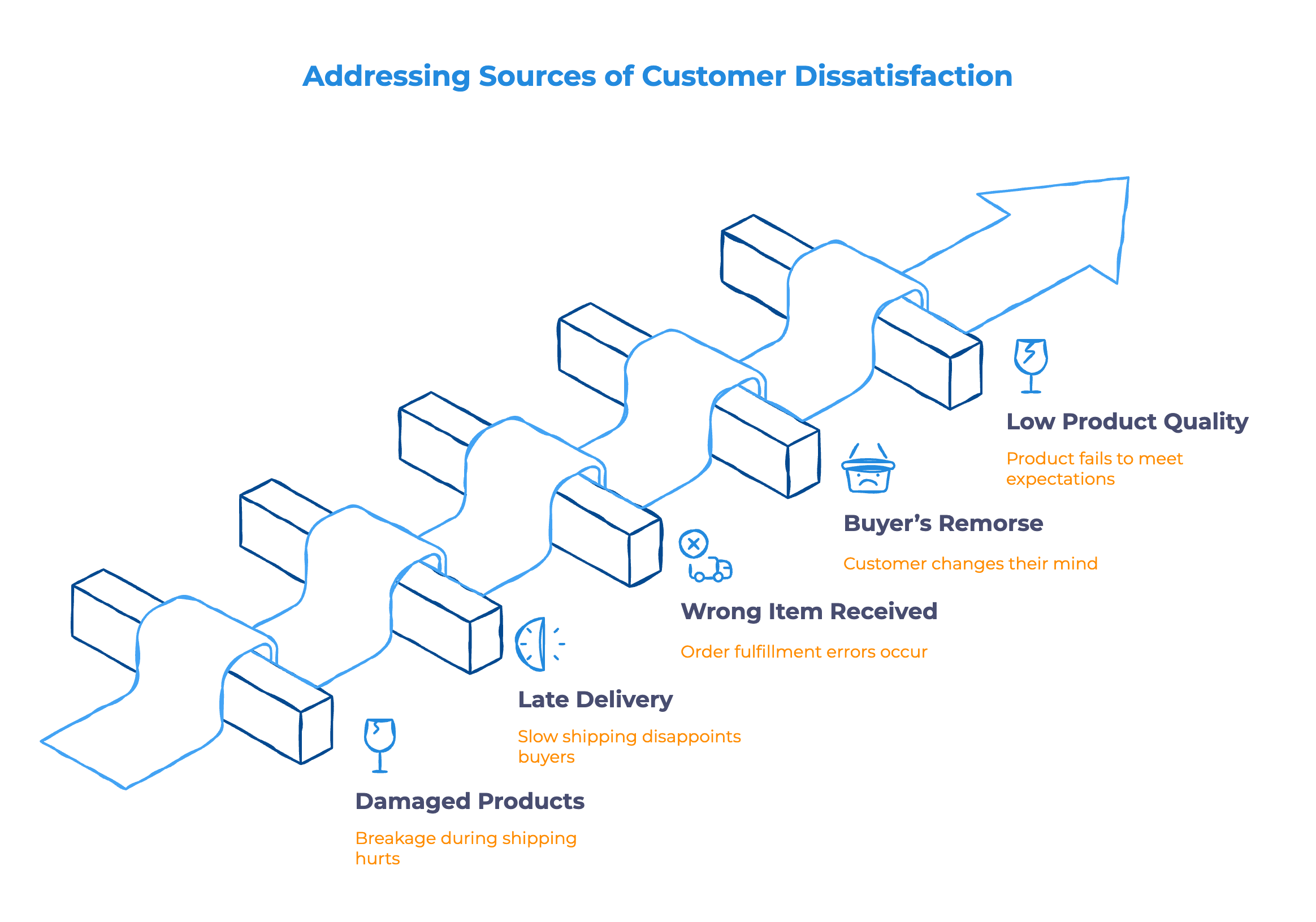 Why Refunds Happen in Dropshipping - Infographic