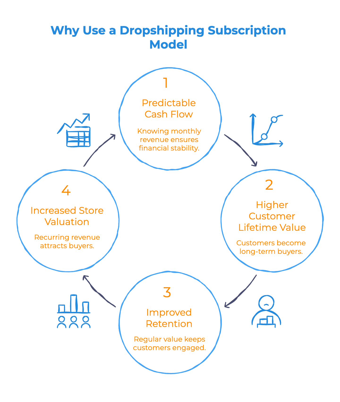 Why Use a Dropshipping Subscription Model - Infographic